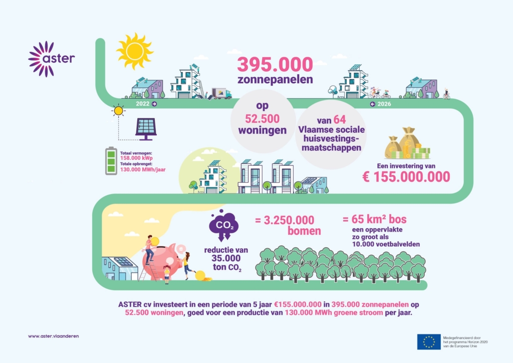 infographic: ASTER investeert in een periode van 5 jaar €155.000.000 in 395.000 zonnepanelen op 52.500 woningen, goed voor een productie van 130.000 MWh groene stroom per jaar.