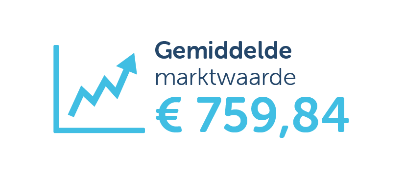 Infographic 2025 gemiddelde marktwaarde