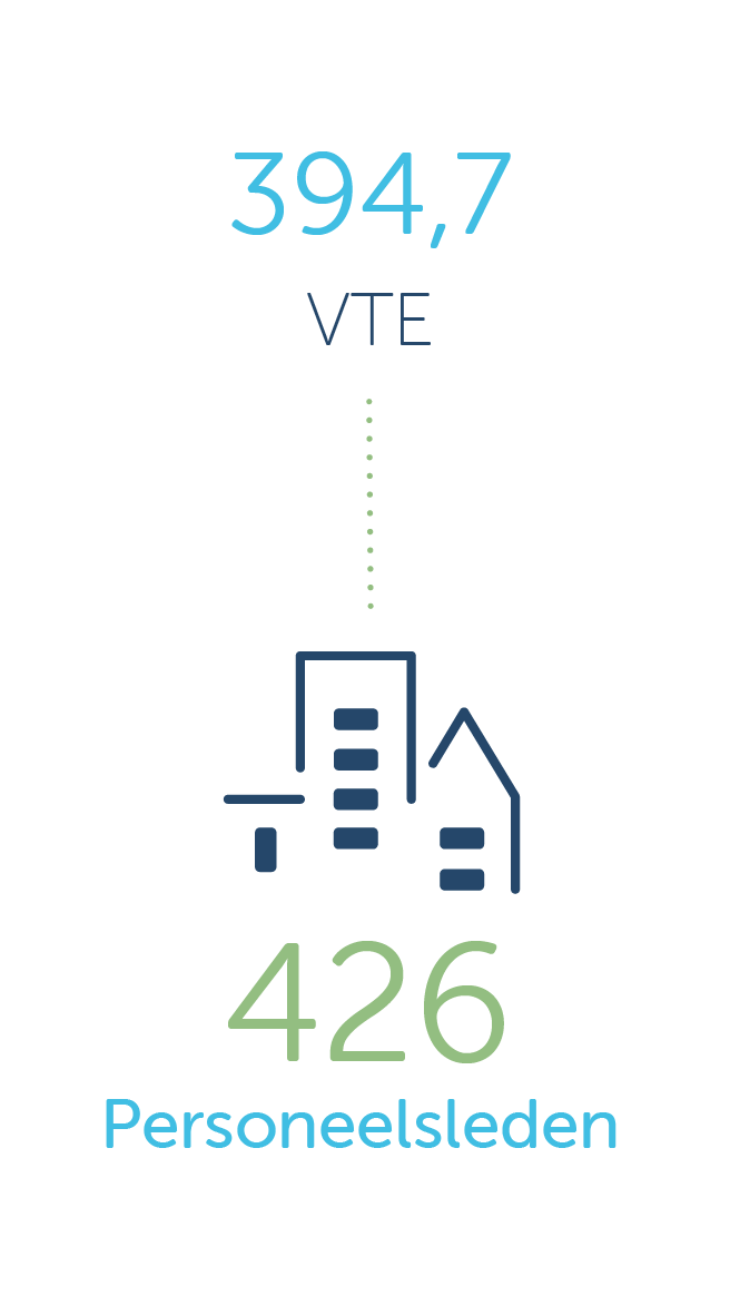Infographic 2025 personeelsleden VTE medewerkers