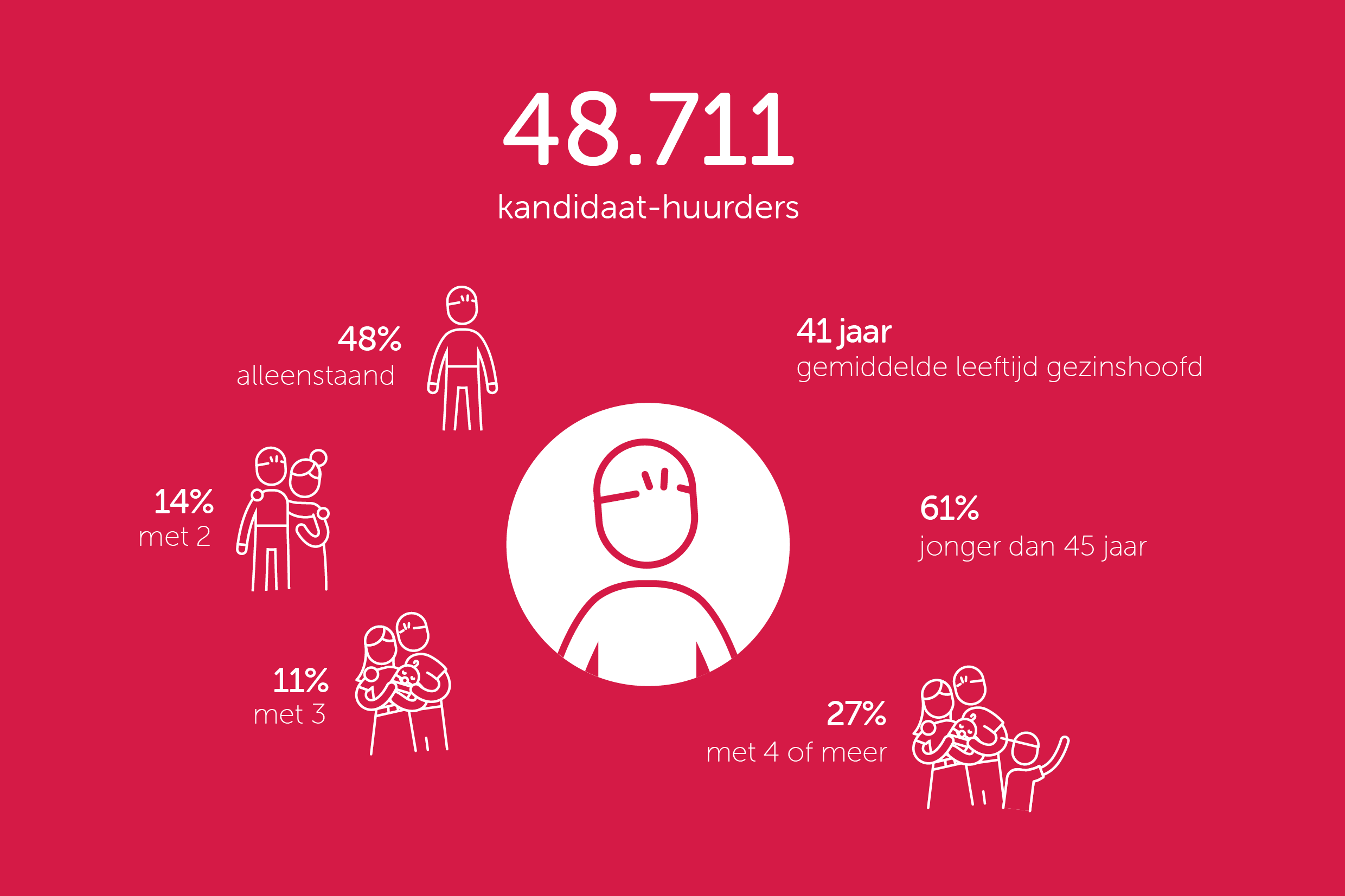 Infographic 2025 kandidaat-huurders
