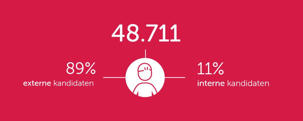 Infographic 2025 kandidaat-huurders intern vs extern
