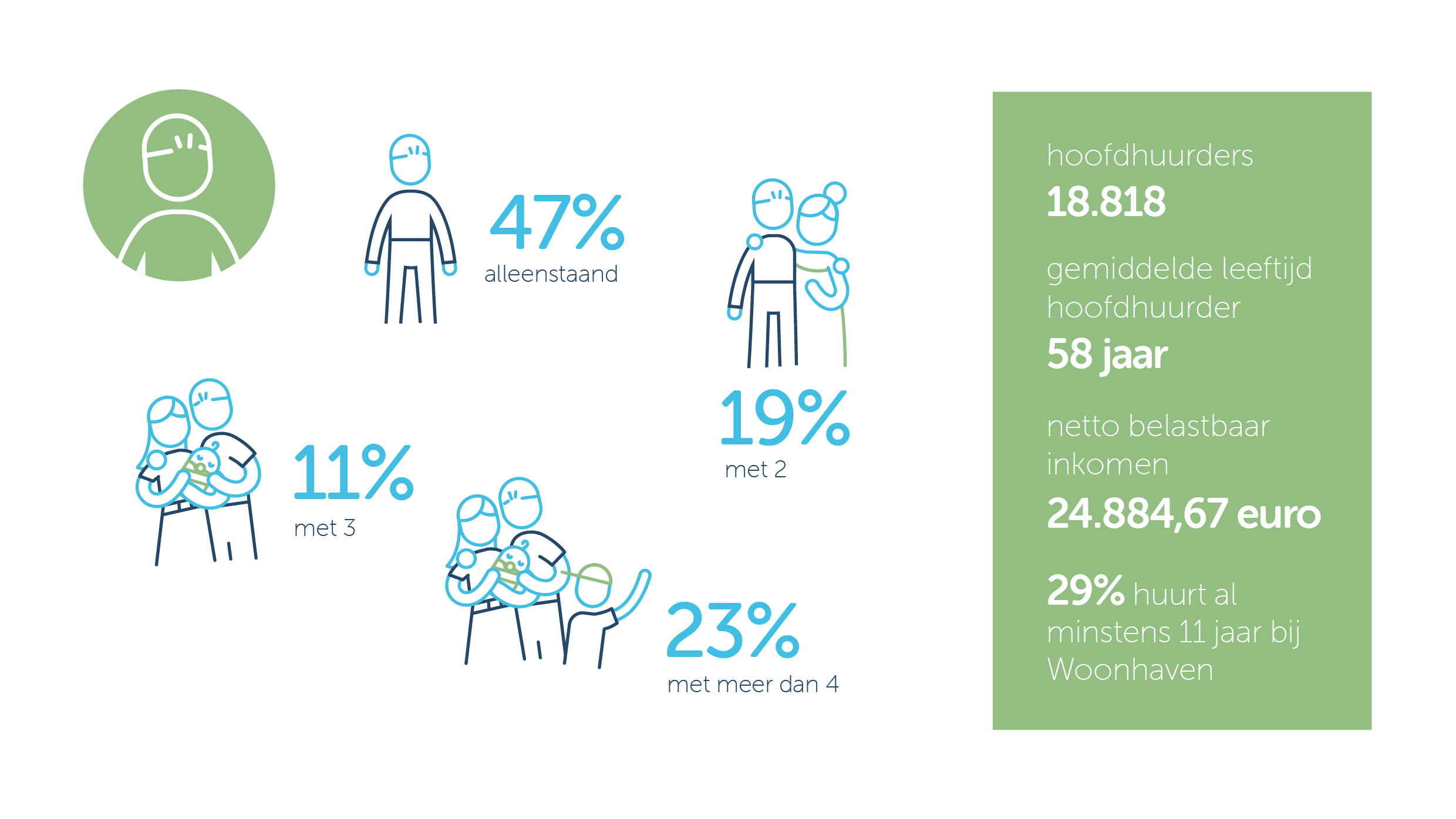 Infographic 2025 sociale huurders
