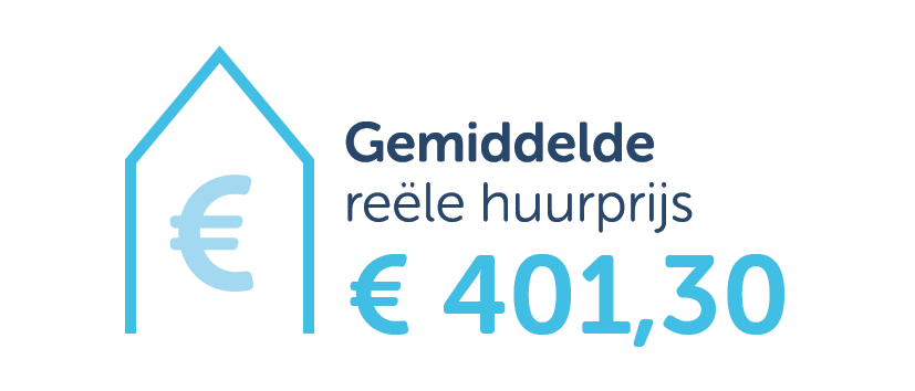 Infographic 2025 gemiddelde reële huurprijs