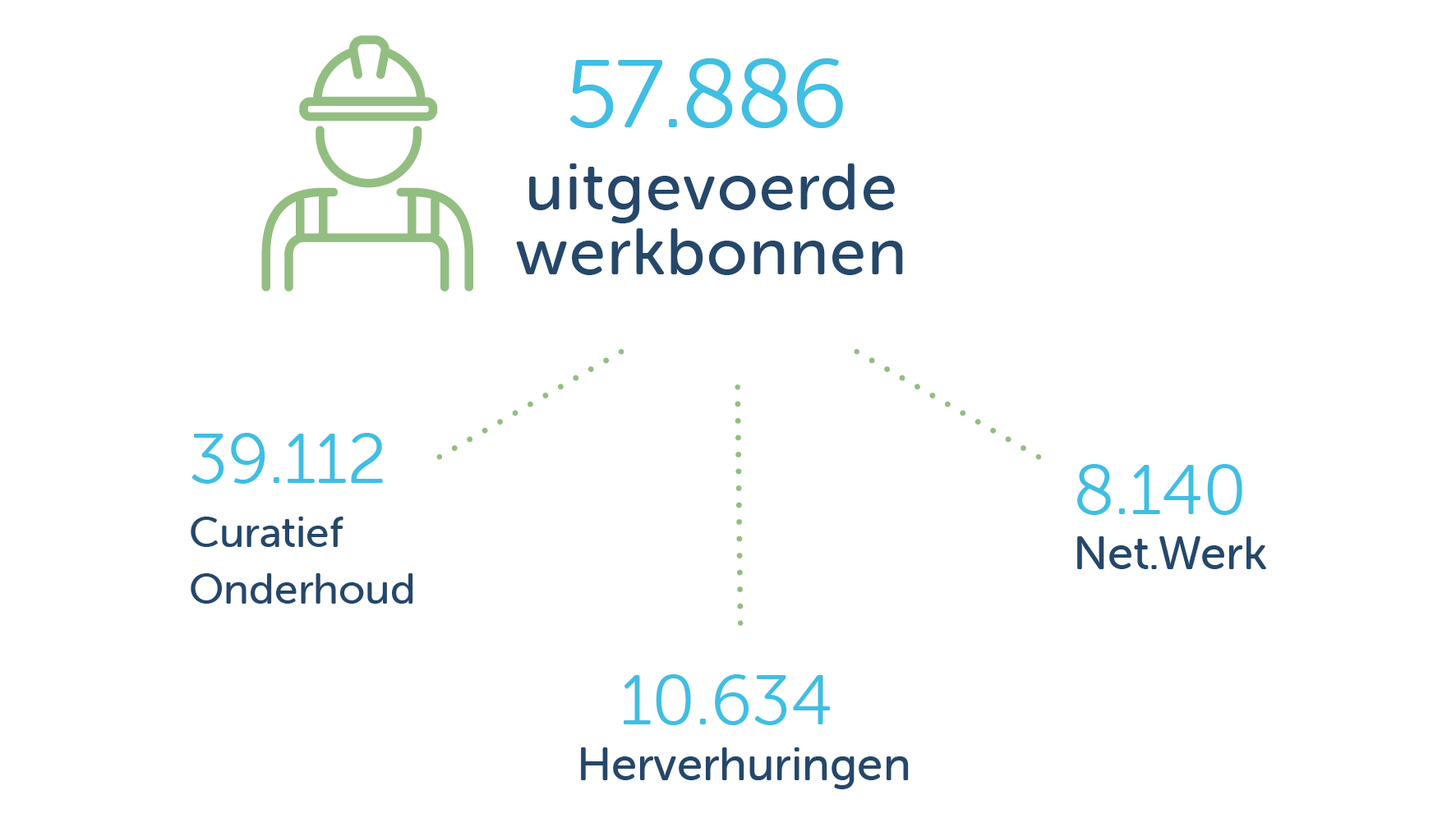 Infographic 2025 werkbonnen