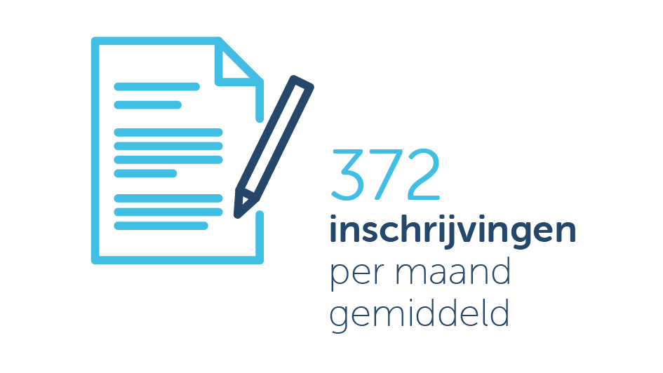 Infographic 2025 maandelijkse inschrijvingen kandidaat-huurders