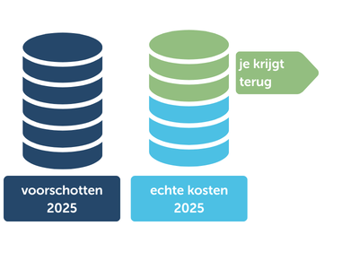 je krijgt terug