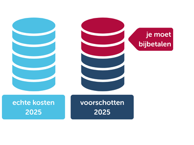 je moet bijbetalen